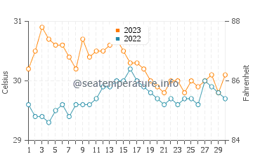 Busuanga water temp chart in November