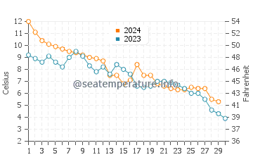 Temperature dell'acqua a Büsum a novembre