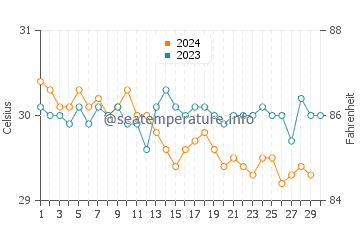 Temperatura vode u Butaritari u studenom