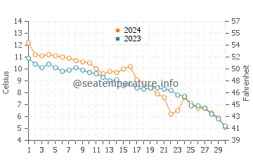 Butjadingen water temp chart in November