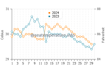 Temperatura vode u Butterworth u studenom