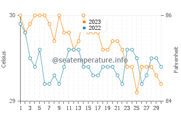 Butulan water temp chart in November