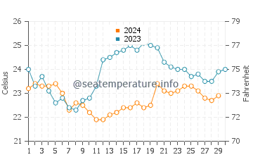Wassertemperatur Búzios im November