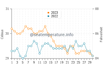 Cabangahan water temp chart in November