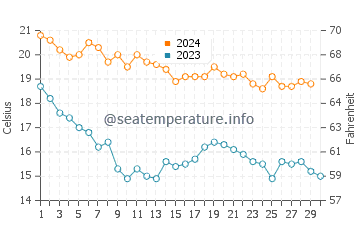 Cabanyal water temp chart in November