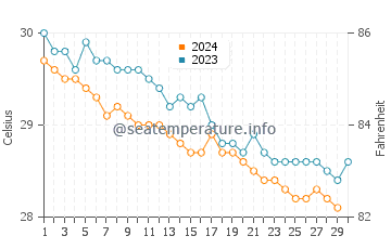 Temperature dell'acqua a Cabarete a novembre