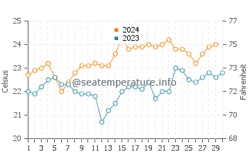 Cabarita Beach water temp chart in November