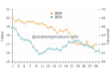 Temperature dell'acqua a Cabasson a novembre