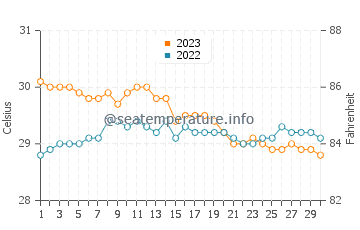 Cabatuan water temp chart in November