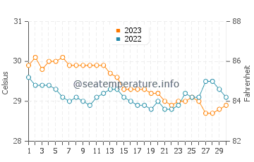 Wassertemperatur Cabcab im November