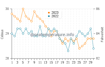 Cabcaben water temp chart in November