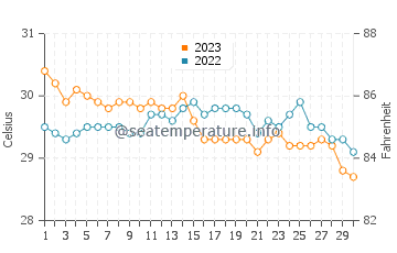 Cabilao water temp chart in November