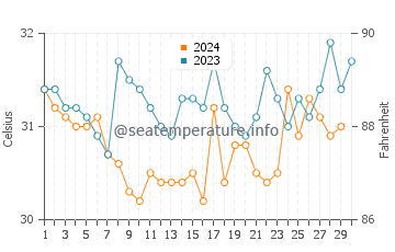 Temperatura da água em Cabimas em novembro