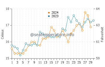 Cable Bay water temp chart in November