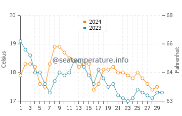 Cabo da Roca water temp chart in November