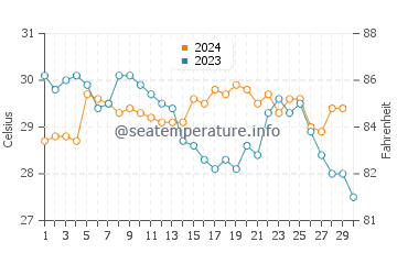 Temperatura da água em Cabo de La Vela em novembro