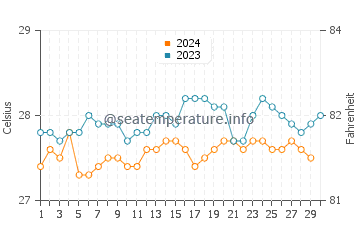 Temperature dell'acqua a Cabo de Santo Agostinho a novembre