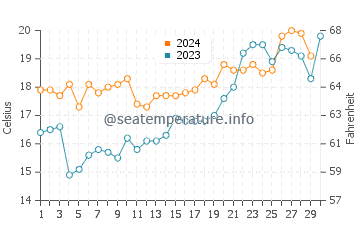 Cabo Polonio water temp chart in November