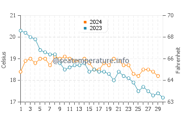 Cabo Roche water temp chart in November