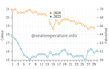 Cabo Roig water temp chart in November