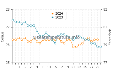 Ponta Do Sol water temp chart in November