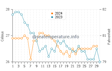 Temperatura da água em Santa Maria em novembro