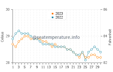 Wassertemperatur Cabog im November