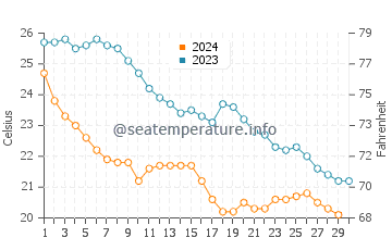 Caborca water temp chart in November