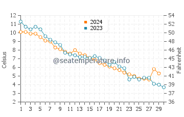 Cabot Beach water temp chart in November