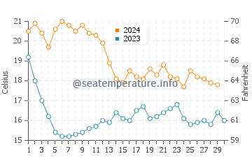 Temperatura del agua en Cabrera de Mar en noviembre