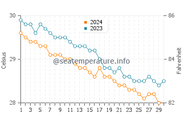 Temperature dell'acqua a Cabrera a novembre