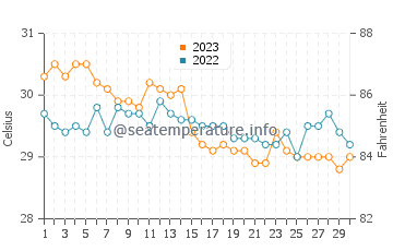 Cabucgayan water temp chart in November