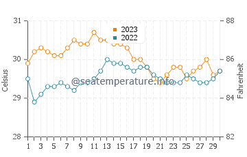 Températures de l'eau à Cabungan en novembre