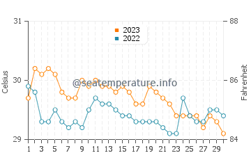 Caburan water temp chart in November