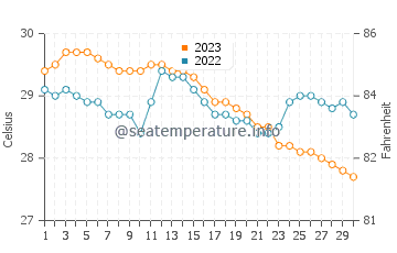 Temperatura del agua en Cabusao en noviembre
