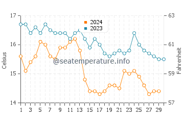 Cadavedo water temp chart in November