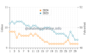 Cadboro Bay water temp chart in November