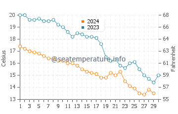 Caddebostan water temp chart in November