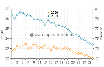 Wassertemperatur Caesarea im November