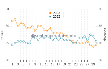 Cagamotan water temp chart in November