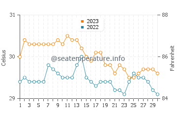 Températures de l'eau à Cagayán de Oro en novembre