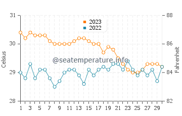 Cagayan water temp chart in November