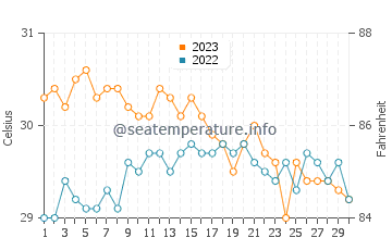 Cagayancillo water temp chart in November