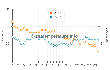 Cagdianao water temp chart in November