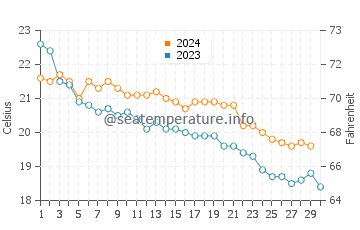 Températures de l'eau à Cagliari en novembre