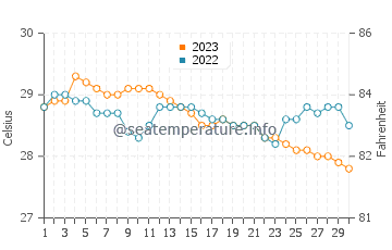 Cagsiay water temp chart in November