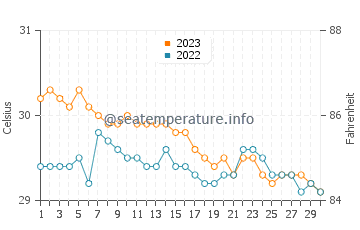 Températures de l'eau à Cagwait en novembre