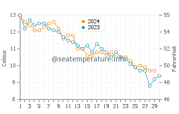 Cahoon Hollow Beach water temp chart in November