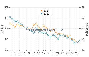 Temperature dell'acqua a Cahore a novembre