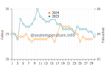 Temperatura da água em Cahuita em novembro
